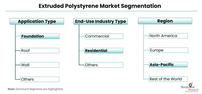 Extruded-Polystyrene-Market-Segmentation